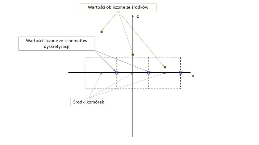 Schematy dyskretyzacji przestrzennej w Ansys Fluent